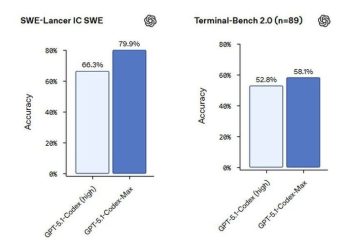 OpenAI anuncia novo modelo GPT-5.1-Codex-Max para programação