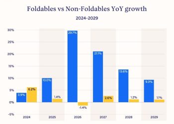 Puxado pelo Galaxy Trifold e iPhone, mercado de dobráveis deve crescer 30%