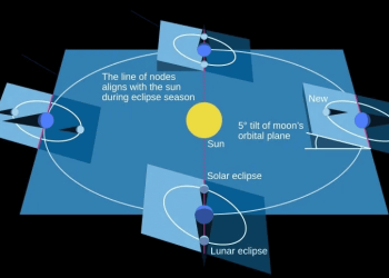 O que é uma temporada de eclipses e por que eles ocorrem em pares?