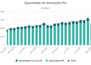 Em 2025, Pix movimentou três vezes o PIB do Brasil