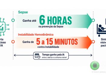 IA na UTI prevê crises horas antes dos primeiros sinais aparecerem